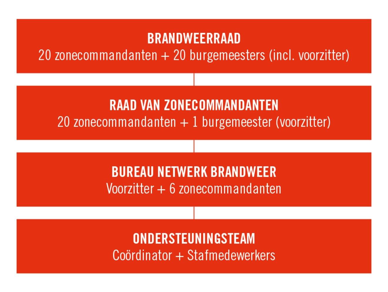 De 20 Vlaamse Brandweerzones verenigd